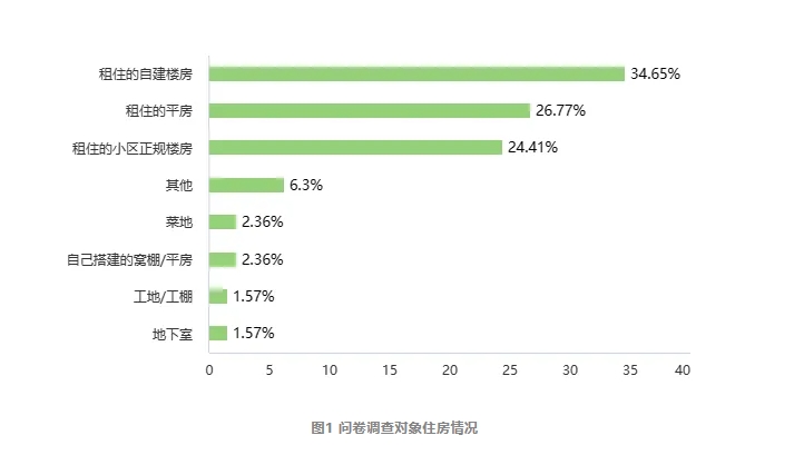協(xié)作者研究 | 困境流動人口氣候適應(yīng)需求調(diào)查 報告（簡版）